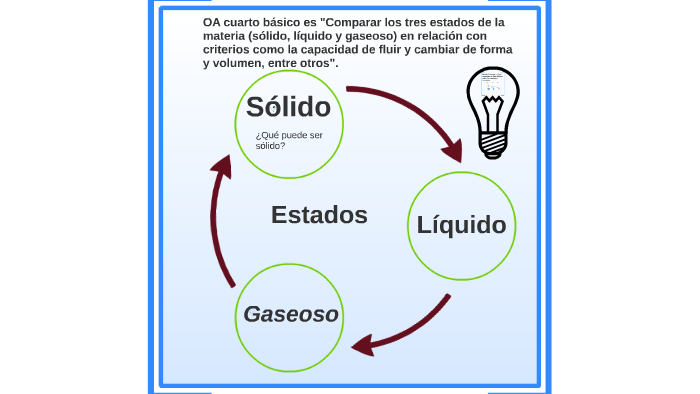 Los tres estado de la materia by roberto parada neira on Prezi