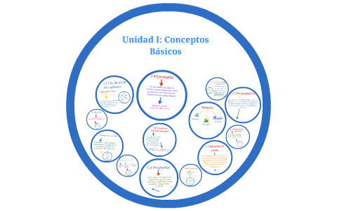 Unidad I: Conceptos Básicos by on Prezi