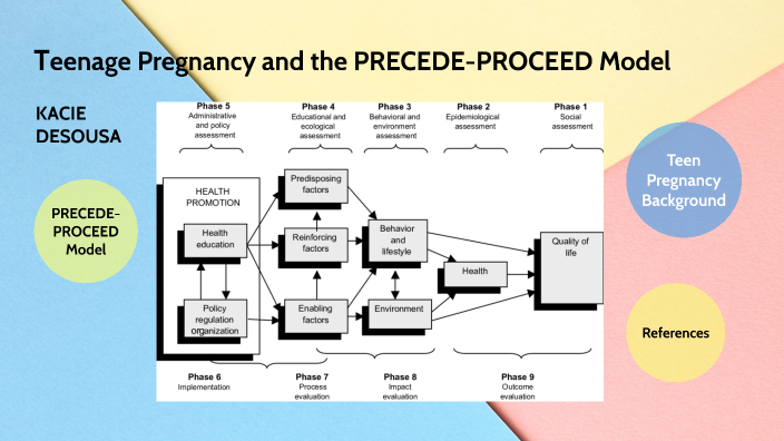 Teenage Pregnancy And The PRECEDE-PROCEED Model By Kacie DeSousa On Prezi