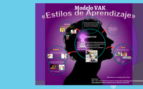 Modelo VAK (estilos de aprendizaje) by Rebekita Gomez on Prezi Next