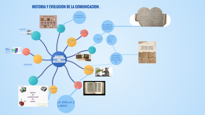 Mapa Mental by ELIZABETH MARIA GONZALEZ IPUANA on Prezi