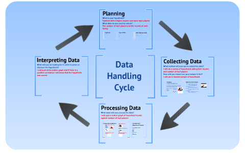 Data Handling Cycle by Steven Baycroft on Prezi