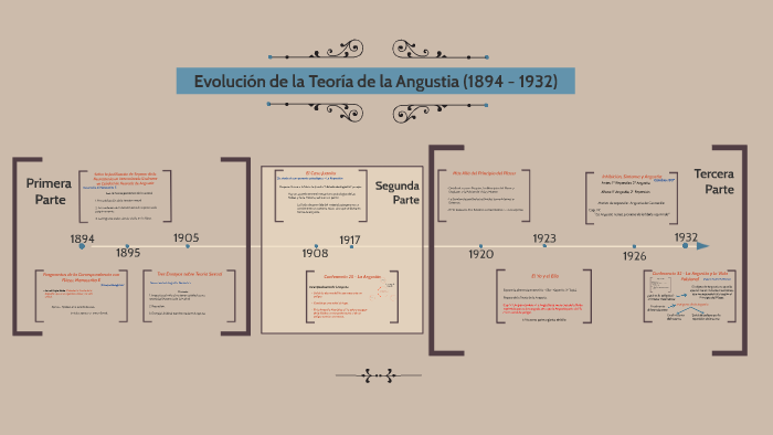 Evoluación de la Teoría de la Angustia en Sigmund Freud (1894 - 1932