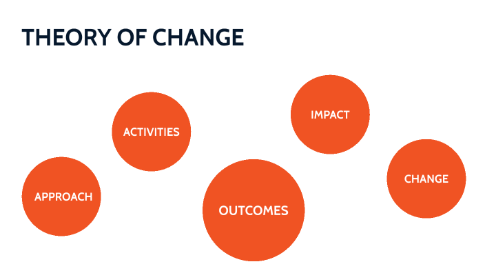 FCS Theory of Change by Laura Northey on Prezi