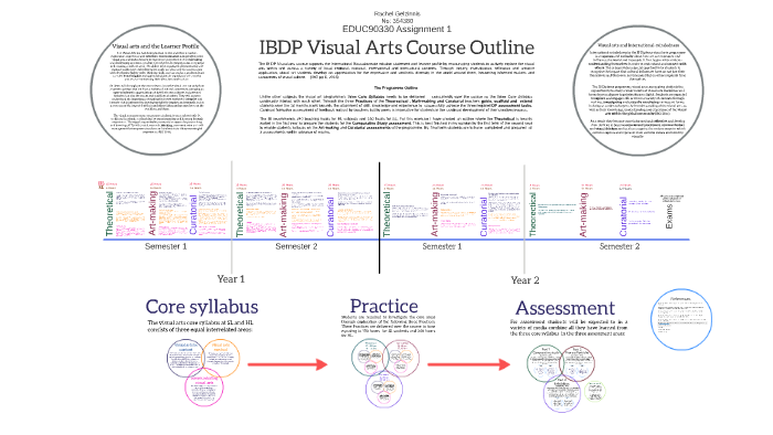 IBDP Visual Arts Course Outline By Rachel Gelzinnis On Prezi