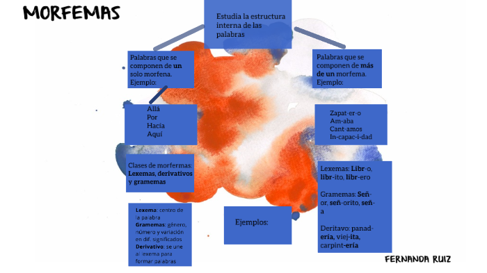 MAPA CONCEPTUAL by Fernanda Ruiz on Prezi