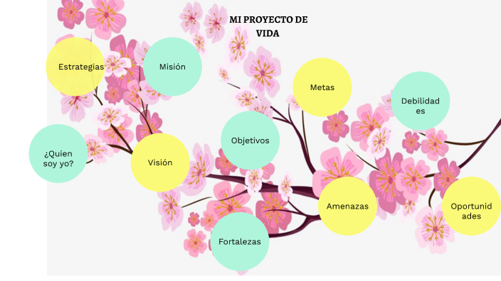 proyecto de vida by Annel Aguilar Yance on Prezi