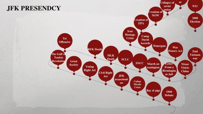 Domain 5 timeline by Zavier Nunley on Prezi