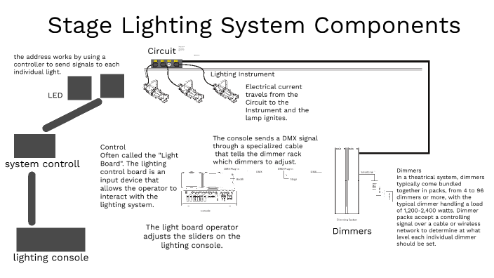 Stage Lighting by Abigail Newman on Prezi