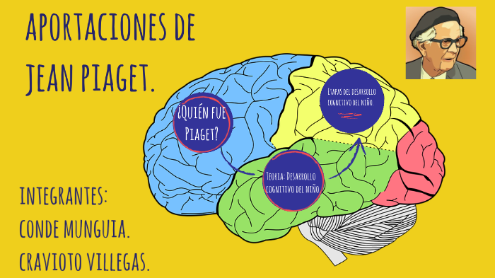 Aportaciones de Jean Piaget by Katherine Villegas. by Katherine