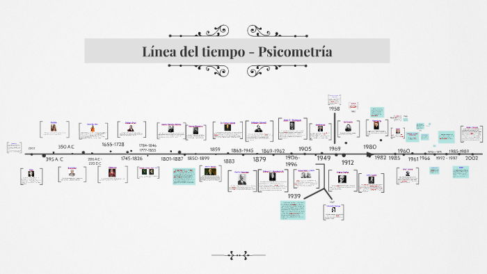 Linea De Tiempo Psicometria