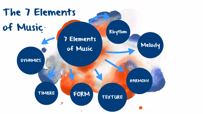 The 7 Elements of Music by Michelle Nyamekye on Prezi