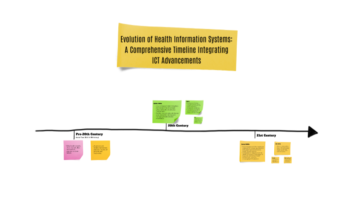Evolution of Health Information Systems: A Comprehensive Timeline ...