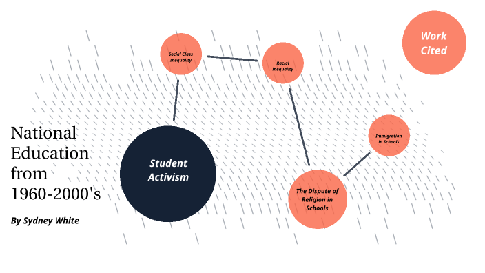 History of Education Project by Sydney White on Prezi