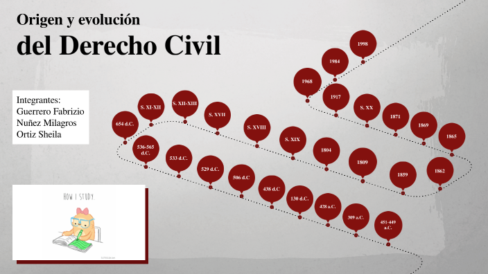 Origen Y Evolución Del Derecho Civil By Fabrizio Guerrero On Prezi