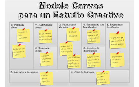 Modelo Canvas by Álvaro Rodelgo Gómez on Prezi Next