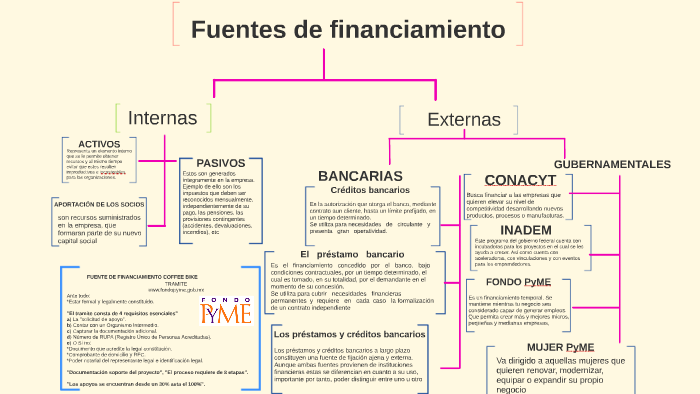 Fuentes De Financiamiento By Daniela Gutierrez On Prezi