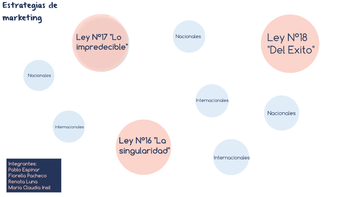 Estrategias de Marketing by Pablo Espinar on Prezi