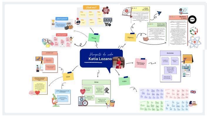 Proyecto de vida by Katia Lozano on Prezi