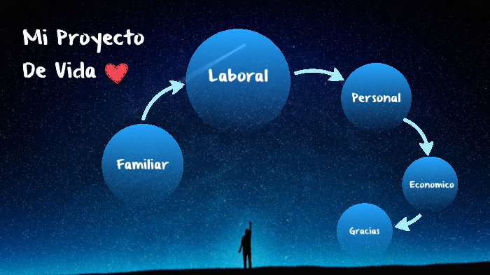 Mi Proyecto De Vida by Lorena Lopez Gomez on Prezi