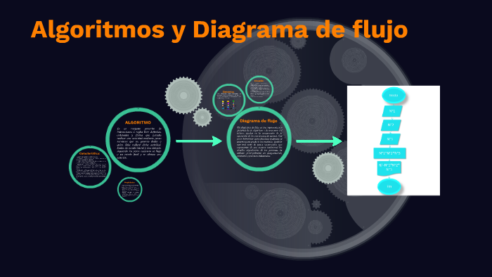 Algoritmos y Diagrama de flujo by luis miguel sarmiento bonadiez on Prezi