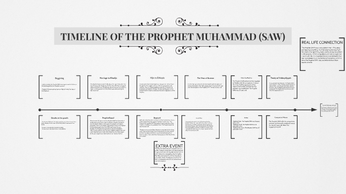 timeline-of-the-prophet-muhammad-saw-by-tan-caner