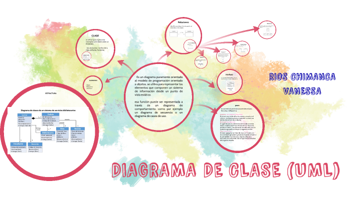 DIAGRAMA DE CLASE by vanessa rios chimanca on Prezi
