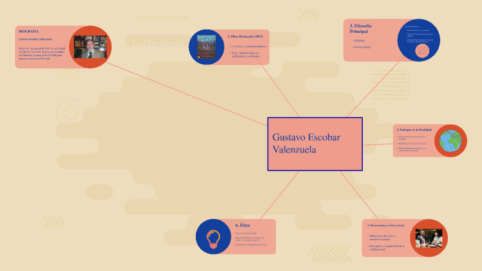 mapa mental Gustavo by claudia lozano on Prezi