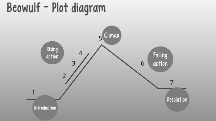 beowulf-plot-diagram-by-stella-calandriello