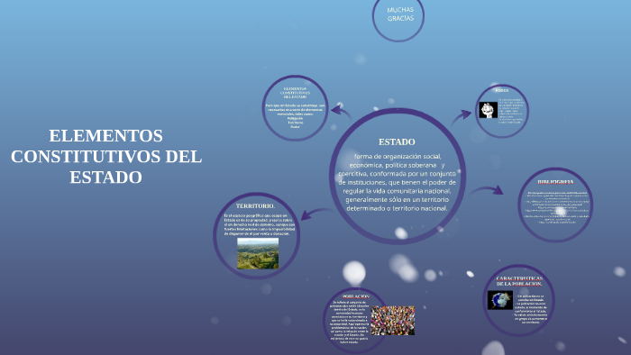 ELEMENTOS CONSTITUTIVOS DEL ESTADO by Helen Moreno on Prezi