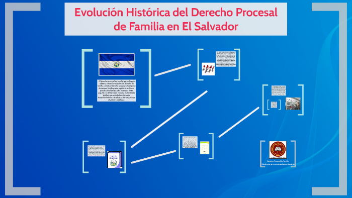 Evolución Histórica del Derecho Procesal de Familia en El Salvador by