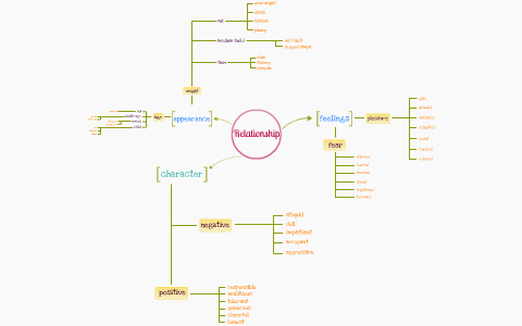 Mind map by Sophia Yoon on Prezi