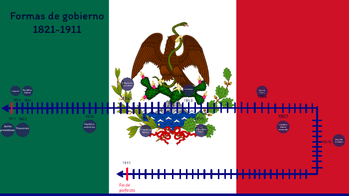 Formas de gobierno 1821-1911 by jonathan flores on Prezi