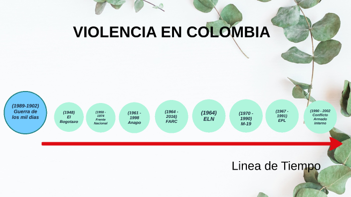 Línea De Tiempo Sobre El Conflicto Armado En Colombia By Hermanas ...