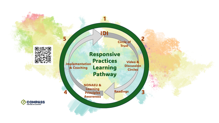 Responsive Practices Learning Pathway by Scott Simpson on Prezi
