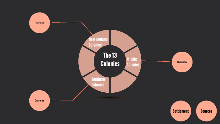 The 13 Colonies - Where Should You Settle? by Jessica Cruz Manriquez on ...
