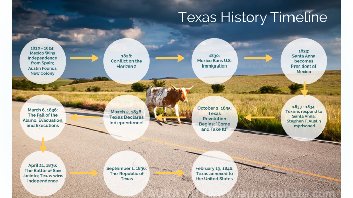 Texas History Timeline By Kelli Roeberts On Prezi