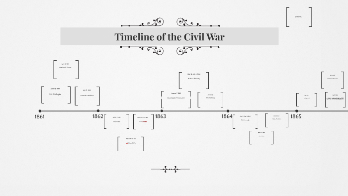 Timeline of the Civil War by Robin Hess on Prezi