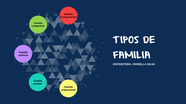 TIPOS DE FAMILIA by FIORELLA LUZ SILVA GONZALES on Prezi