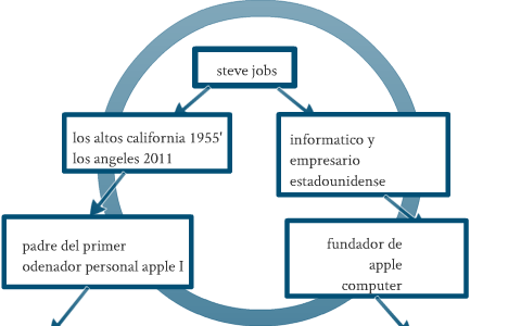 mapa conceptual steve jobs by osvaldo gonzalez sedeño on Prezi Next