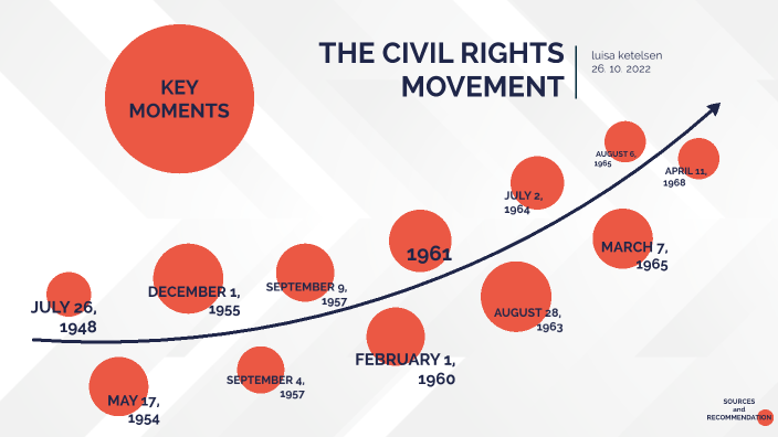 The Civil Rights Movement by Luisa Ket on Prezi