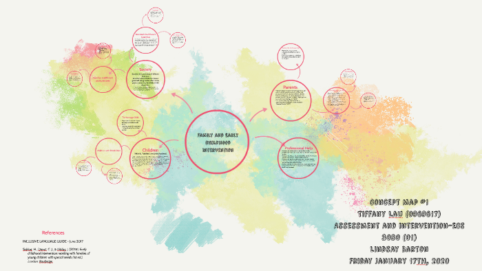 Concept Map #1 by Tiffany Lau on Prezi