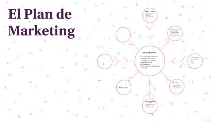 El Plan de Marketing by Zuleima García on Prezi