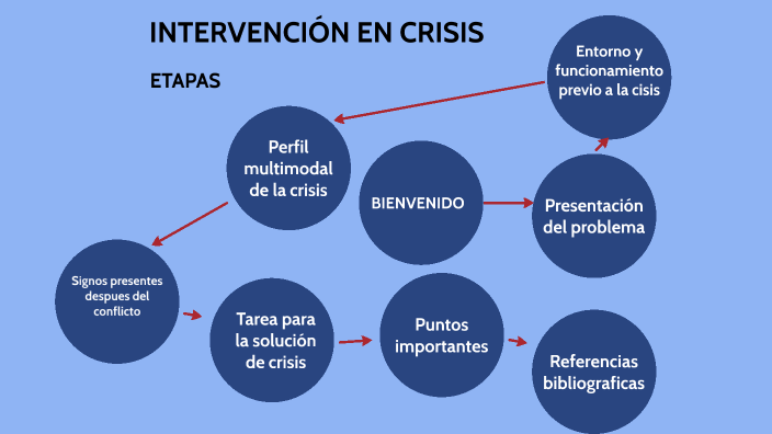 Etapas De Una IntervenciÓn En Crisis By Jairo Ulises Santiago Mateo On Prezi 0044