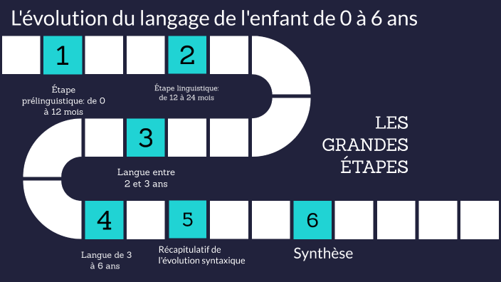 Evolution du langage en l'enfant de 0 à 6 ans by Optique et Audition ...