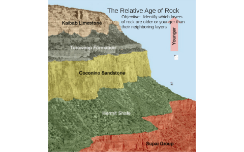 8 2 The Relative Age Of Rock By Sarah Holland