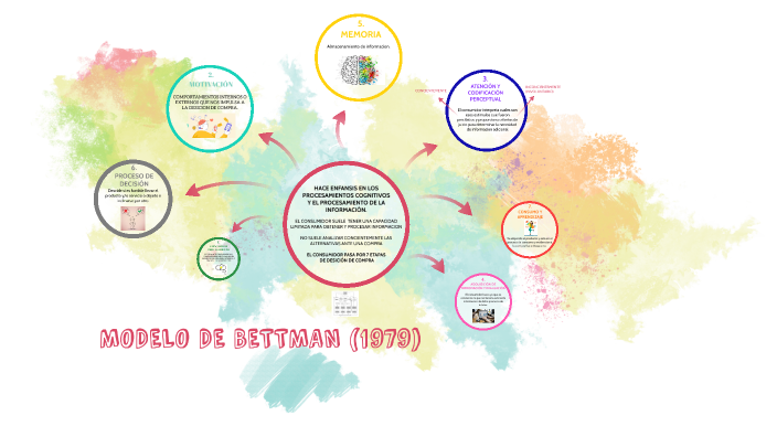 MODELO DE BETTMAN (1979) by Darwin Alfonso on Prezi