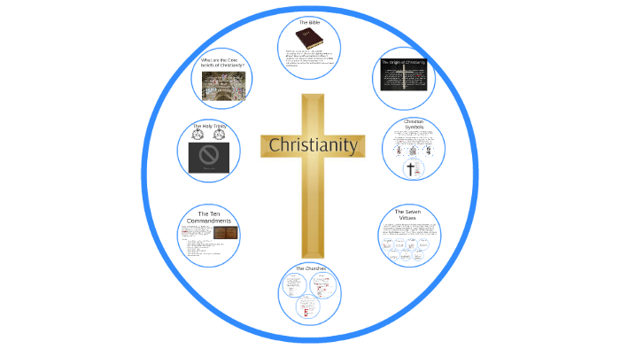 beliefs of christianity