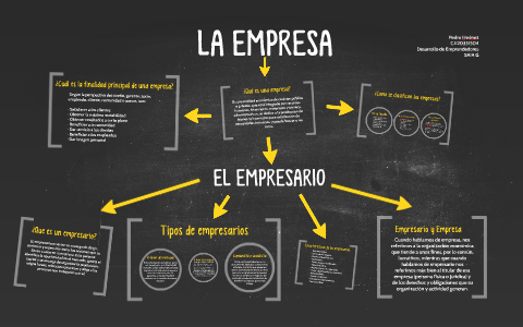 LA EMPRESA by Pedro Ezequiel Jimenez Sanchez on Prezi