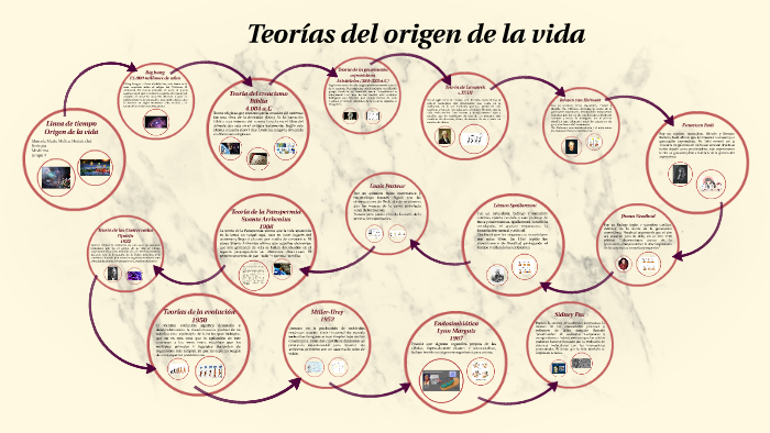 Teoras Del Origen Y Evolucin De La Vida Timeline